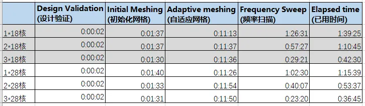 一变三Ansys仿真计算加速神器--UltraLAB PCA介绍的图5