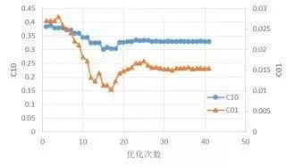 运用达索系统SIMULIA Isight进行橡胶悬置材料参数反求的图17