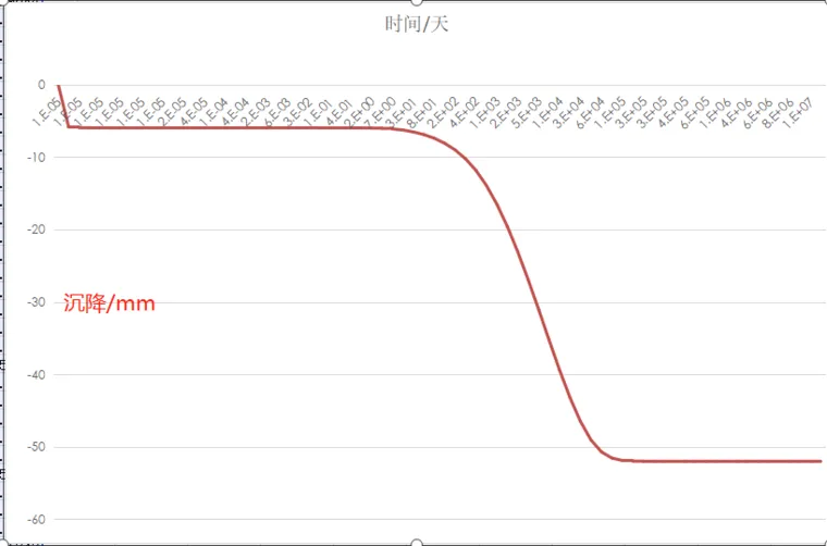 abaqus固结沉降解析解及数值解对比（剑桥模型的使用）的图13