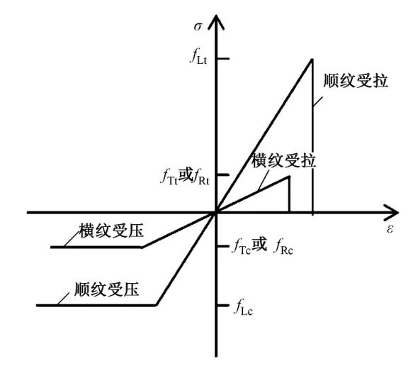 考虑温度影响的vumat子程序在木材受火后强度分析中的应用的图3