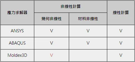 Moldex3D模流分析之使用IC模组的图1