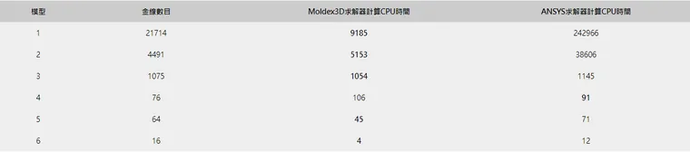 Moldex3D模流分析之使用IC模组的图5