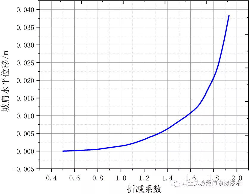 抗滑桩方案对滑坡防治效果的有限元数值模拟评价的图4