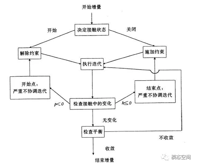 有限元分析中的接触和摩擦模拟（三）的图17