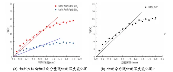 不同切削深度下二维岩石切削分析的图7