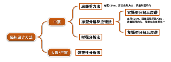 【JY】结构概念设计之（隔震概念设计）的图13