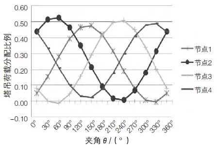 塔吊支撑系统的设计计算的图3