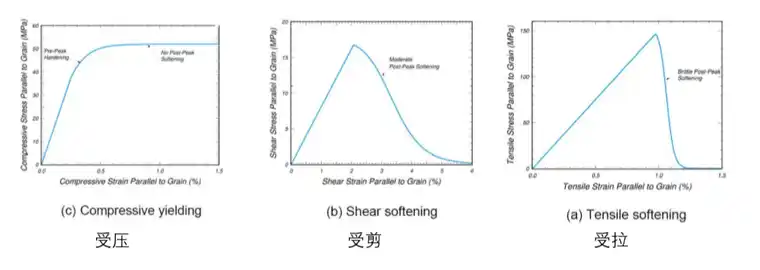 木材三维弹塑性本构子程序开发的图3