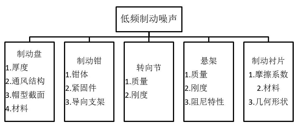 浅谈汽车盘式制动系统噪声的图4