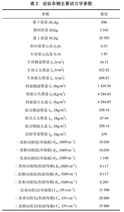 考虑齿轮齿条动态激励的山地齿轨车辆-轨道耦合动力学特性分析的图16