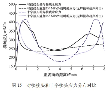 焊接残余应力对超声冲击处理焊接接头疲劳寿命的影响的图19