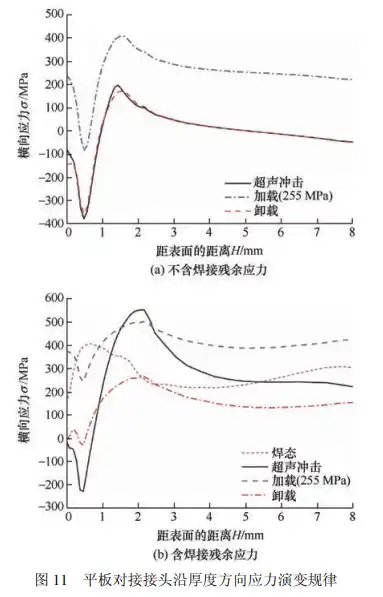 焊接残余应力对超声冲击处理焊接接头疲劳寿命的影响的图15