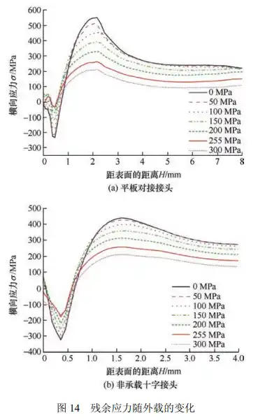 焊接残余应力对超声冲击处理焊接接头疲劳寿命的影响的图18