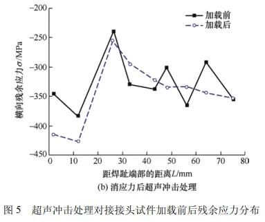 焊接残余应力对超声冲击处理焊接接头疲劳寿命的影响的图7