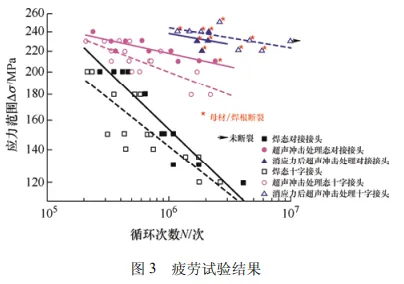 焊接残余应力对超声冲击处理焊接接头疲劳寿命的影响的图4