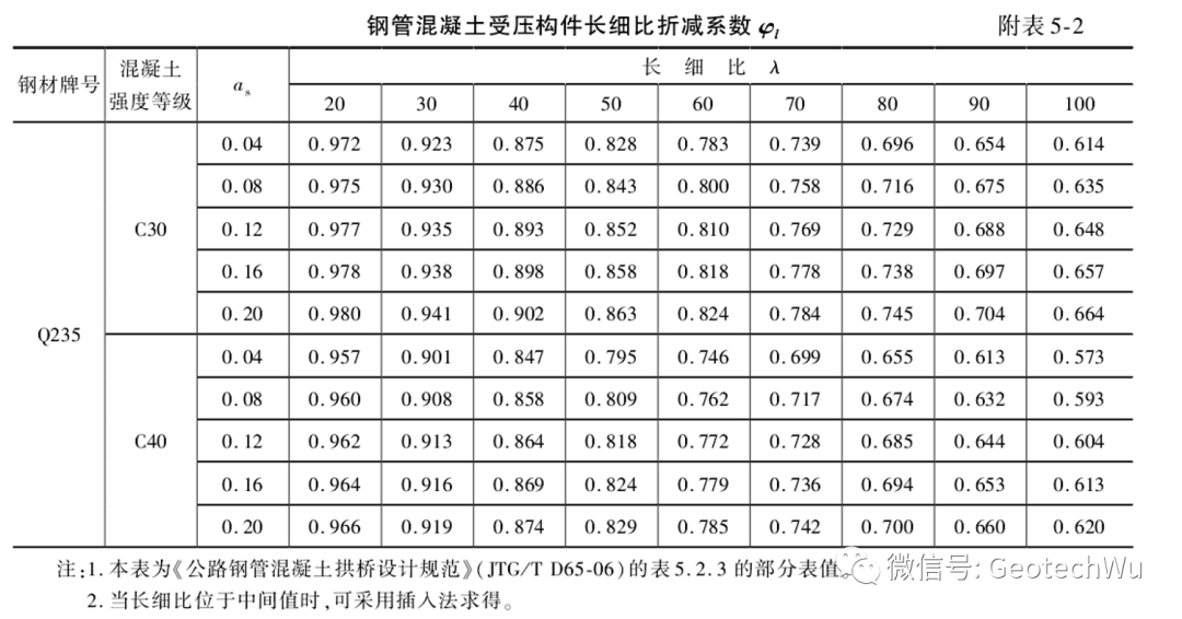 钢管混凝土(CFST)受压构件的承载力计算的图7