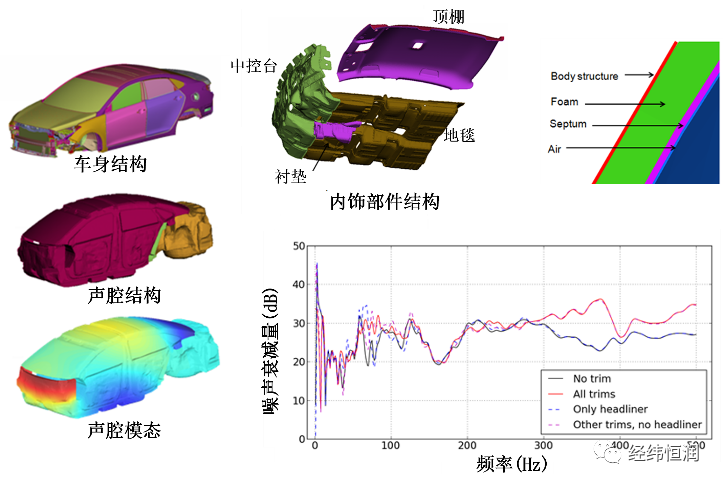 Actran助力汽车全频率段声学响应预测与优化的图3