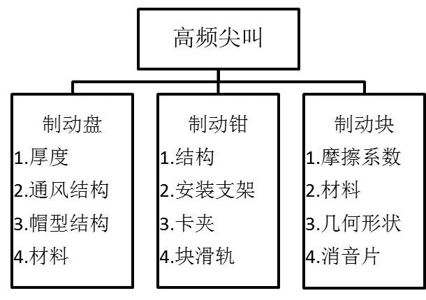 浅谈汽车盘式制动系统噪声的图6