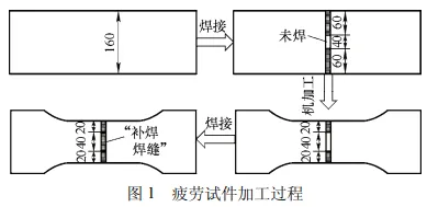 焊接残余应力对超声冲击处理焊接接头疲劳寿命的影响的图2