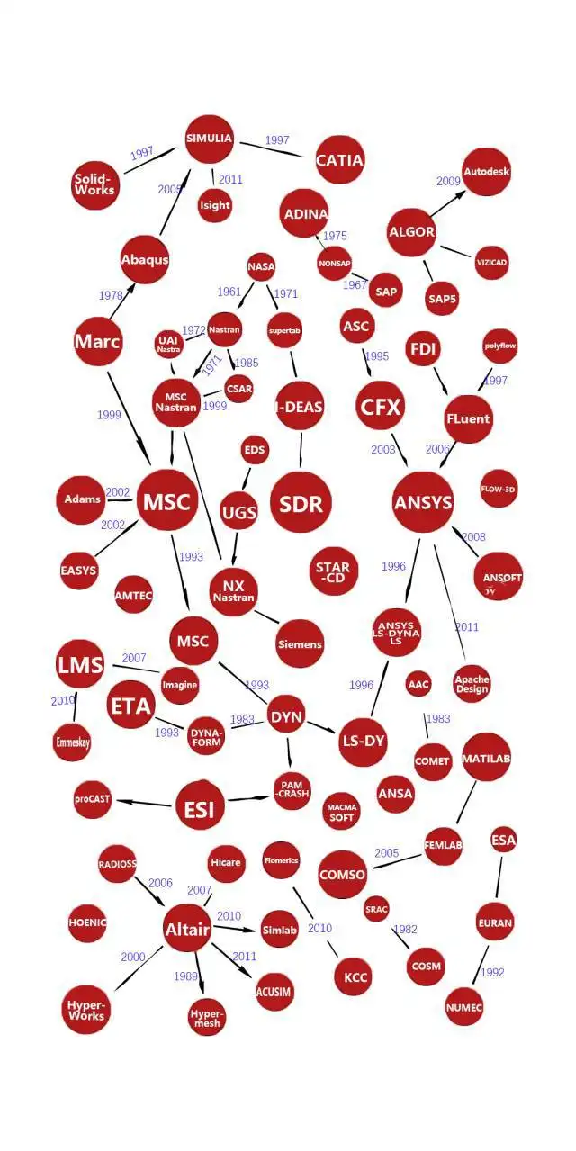 深度 一张图看懂CAE软件家谱（转载）的图1