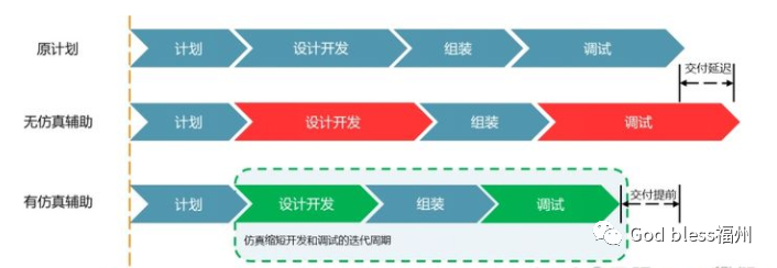 【交流】为什么要进行建模仿真？的图1