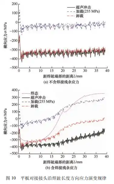 焊接残余应力对超声冲击处理焊接接头疲劳寿命的影响的图14