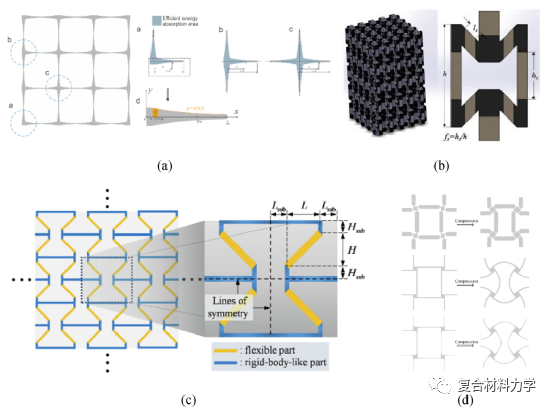 大连理工|清华大学发表顶刊综述：先进蜂窝结构设计及力学性能提升研究进展！的图23