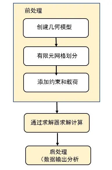 有限元分析模拟计算过程分析与计算特点202007的图2