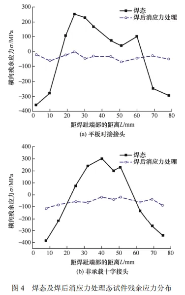 焊接残余应力对超声冲击处理焊接接头疲劳寿命的影响的图5