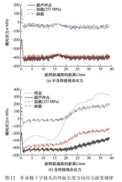 焊接残余应力对超声冲击处理焊接接头疲劳寿命的影响的图16