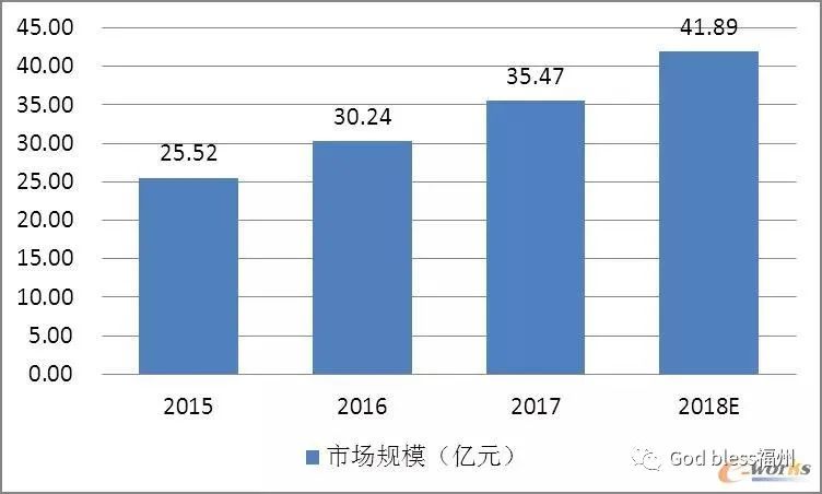 中国CAE行业现状及可扩展领域分析的图1