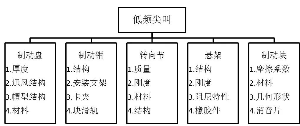 浅谈汽车盘式制动系统噪声的图5