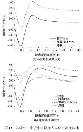 焊接残余应力对超声冲击处理焊接接头疲劳寿命的影响的图17