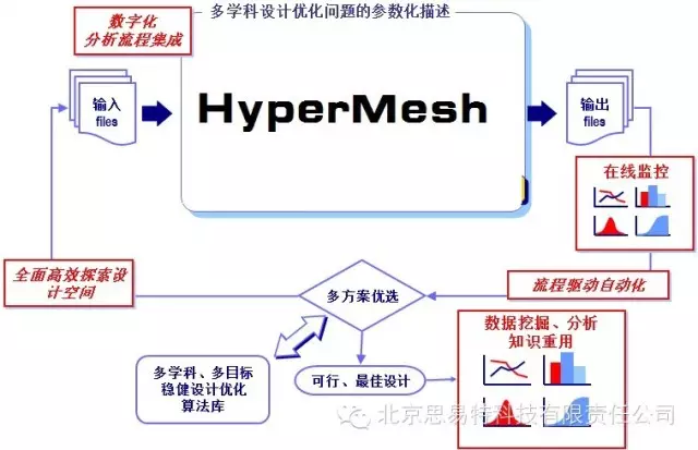 Isight通用集成之HyperMesh的图1