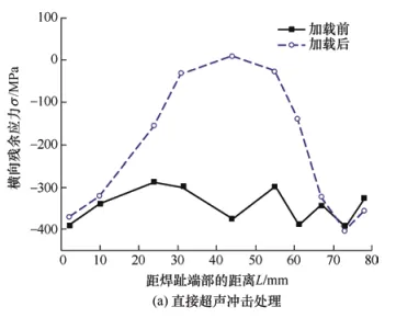 焊接残余应力对超声冲击处理焊接接头疲劳寿命的影响的图6