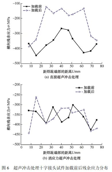 焊接残余应力对超声冲击处理焊接接头疲劳寿命的影响的图8