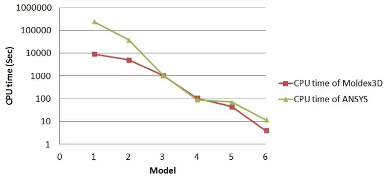 用Moldex3D计算几何非线性的金线偏移的图4