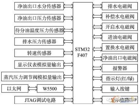 三维视景仿真环境下的船舶分油机仿真系统设计的图3