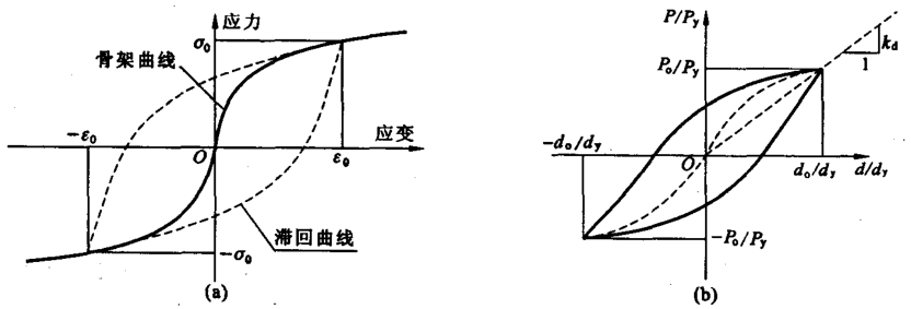 【JY】基于Ramberg-Osgood本构模型的双线性计算分析的图8