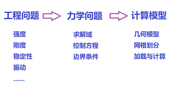 如何从力学概念角度来审视工程结构有限元分析？的图3