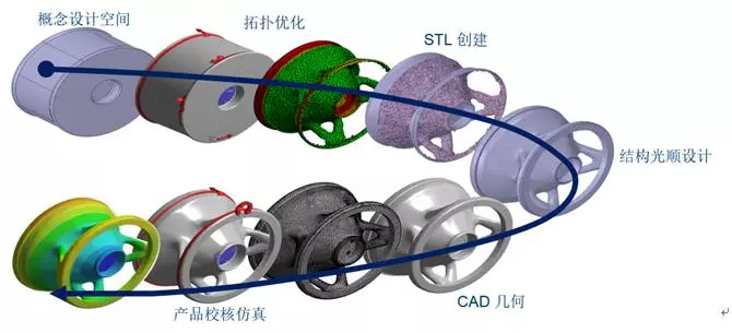 面向3D打印-增材制造的先进设计案例与完整流程的图3