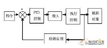 计算机建模与仿真在液压伺服控制系统中的研究应用的图3