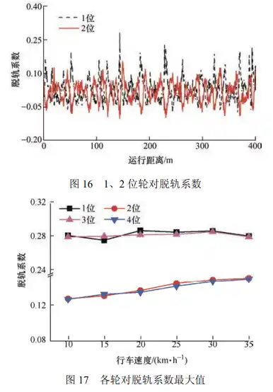 考虑齿轮齿条动态激励的山地齿轨车辆-轨道耦合动力学特性分析的图30