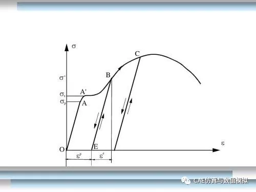 材料本构弹塑性力学知识二的图1