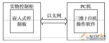 三维视景仿真环境下的船舶分油机仿真系统设计的图1