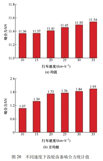 考虑齿轮齿条动态激励的山地齿轨车辆-轨道耦合动力学特性分析的图33