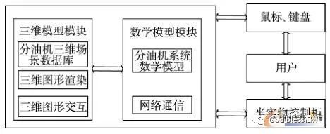 三维视景仿真环境下的船舶分油机仿真系统设计的图5