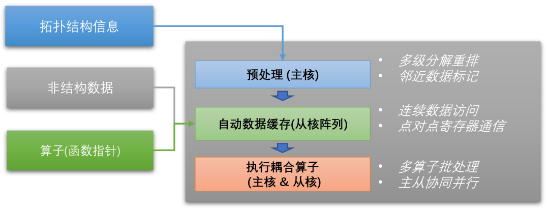 基于非结构网格的仿真——太湖之光上的巨大挑战的图8