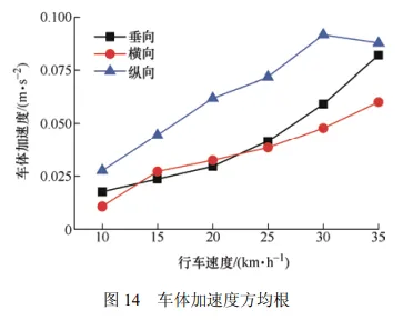 考虑齿轮齿条动态激励的山地齿轨车辆-轨道耦合动力学特性分析的图28