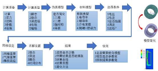 电磁仿真在电气方向的应用及学习经验杂谈的图13